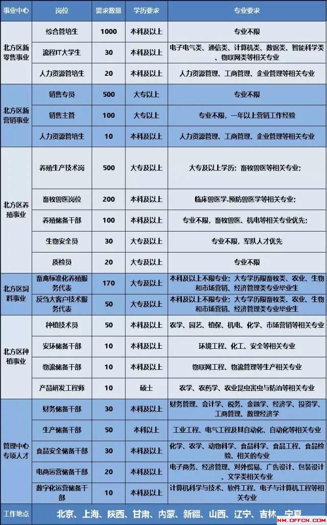 国企招聘，内蒙古岗位有→