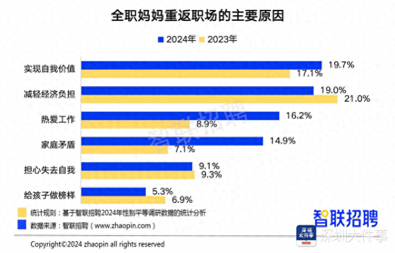 2024 年职场女性平均月薪上涨，深圳等城市搞副业女性占比更高