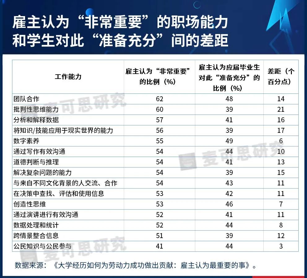 大学毕业生职场能力与雇主期待有差距，人文教育或为职业发展带来回报