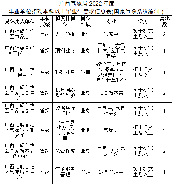 【招聘公告】广西气象局2022年公开招聘高校应届毕业生