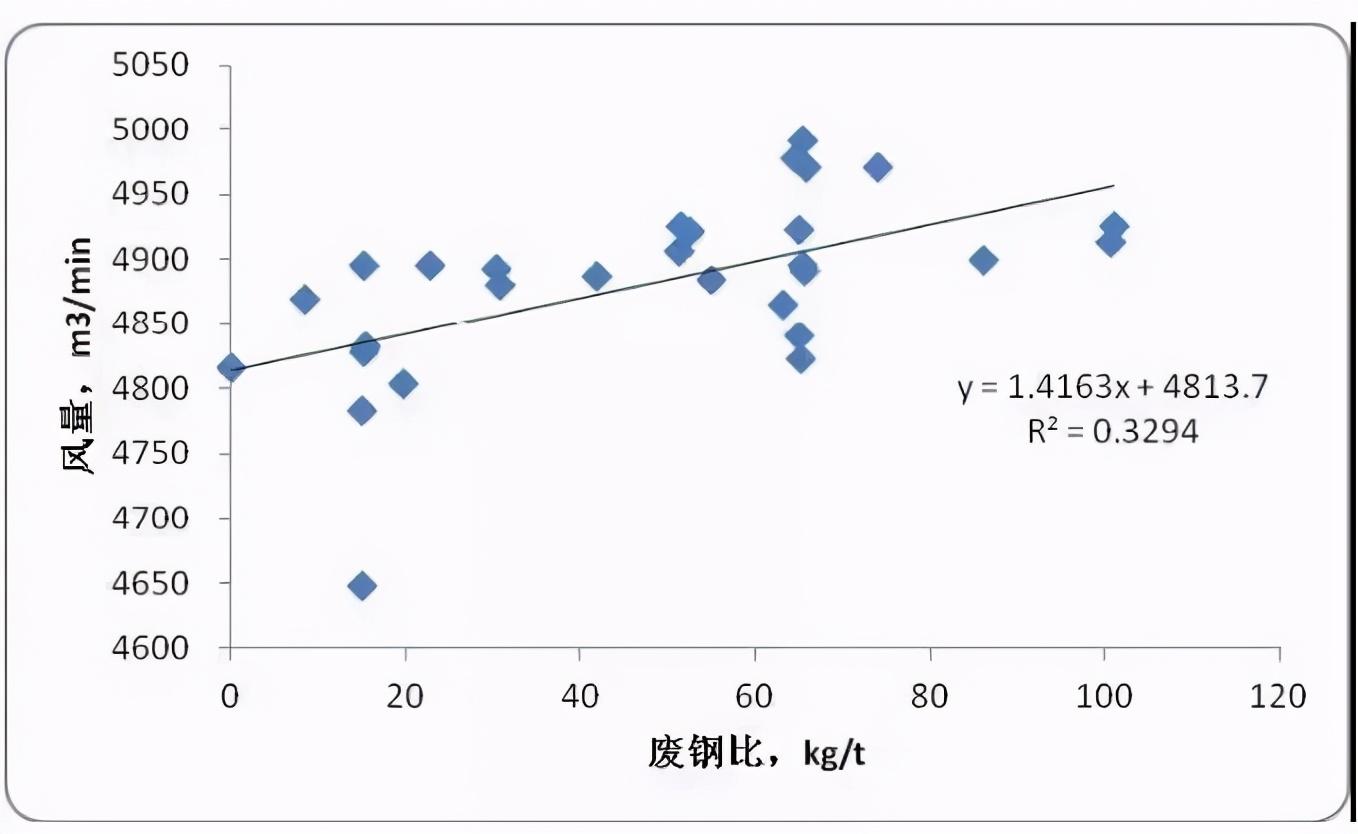 消耗铁量废钢加入水中的现象_铁水和废钢的比例_铁水消耗和废钢加入量