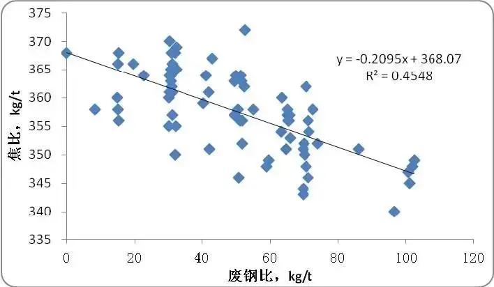 铁水消耗和废钢加入量_消耗铁量废钢加入水中的现象_铁水和废钢的比例