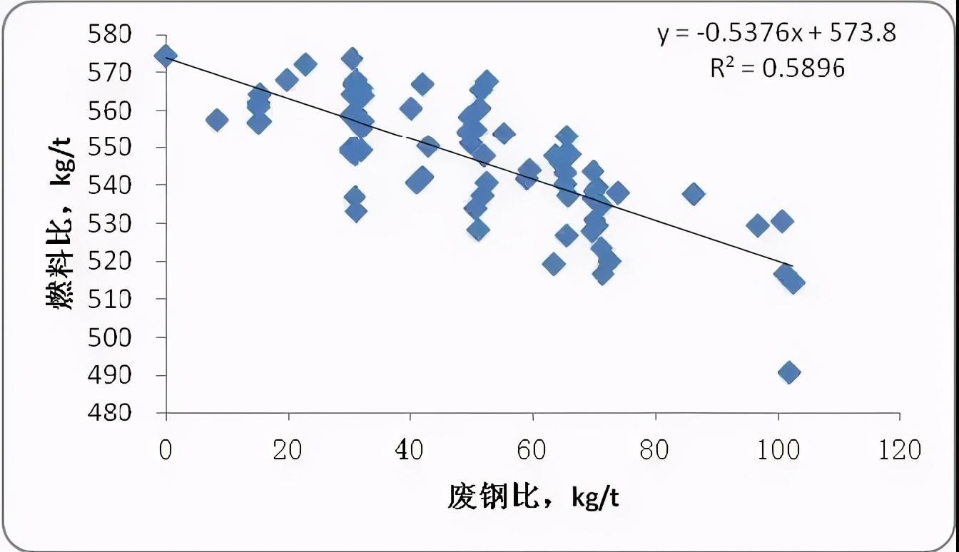 消耗铁量废钢加入水中的现象_铁水和废钢的比例_铁水消耗和废钢加入量