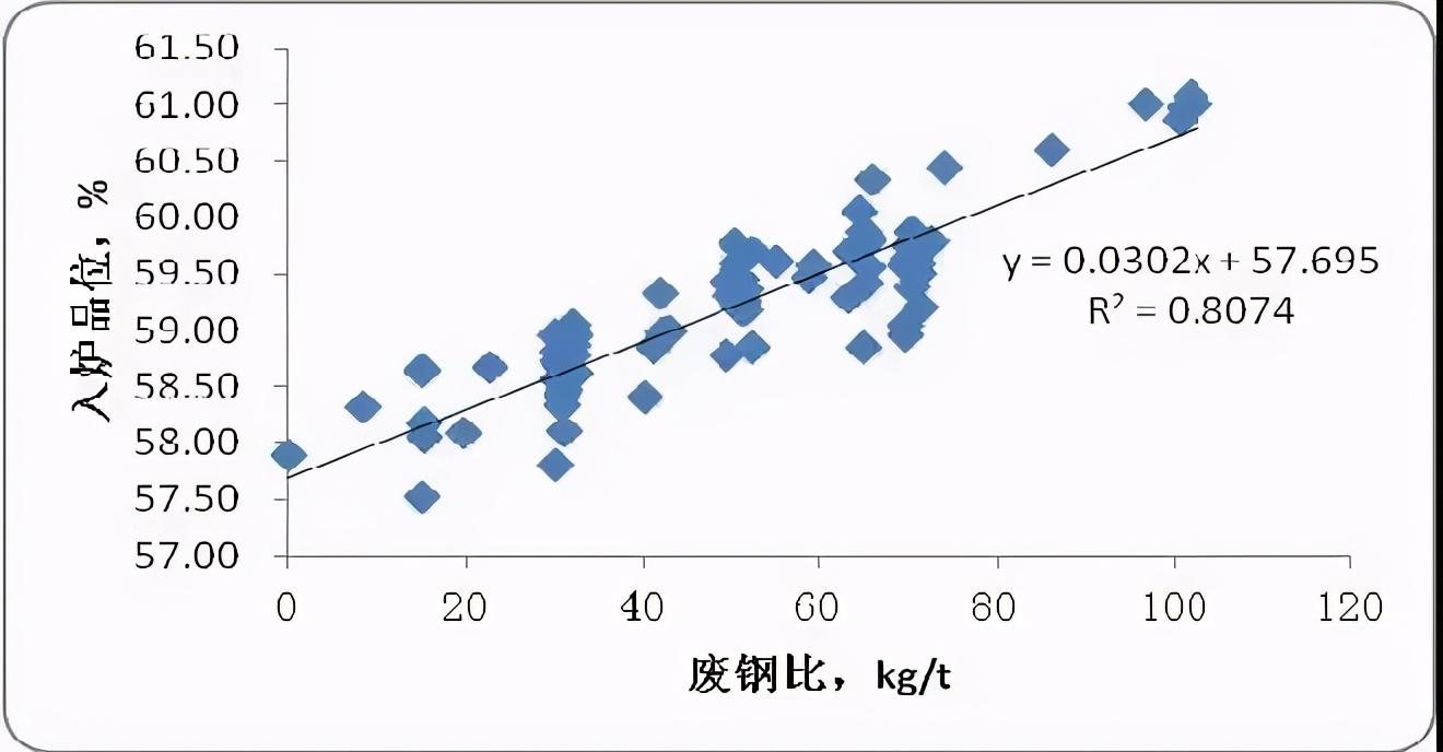 消耗铁量废钢加入水中的现象_铁水和废钢的比例_铁水消耗和废钢加入量