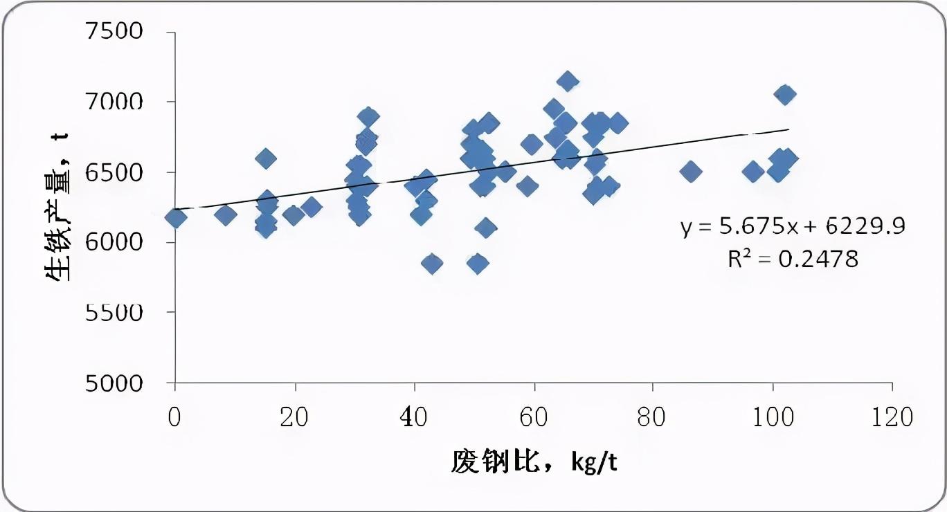 消耗铁量废钢加入水中的现象_铁水和废钢的比例_铁水消耗和废钢加入量