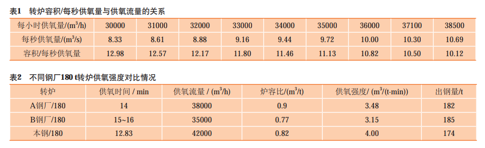 铁水消耗和废钢加入量_消耗铁量废钢加入水中的现象_铁水和废钢的比例