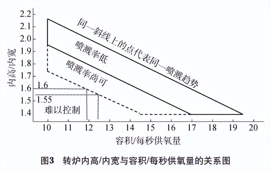 消耗铁量废钢加入水中的现象_铁水和废钢的比例_铁水消耗和废钢加入量