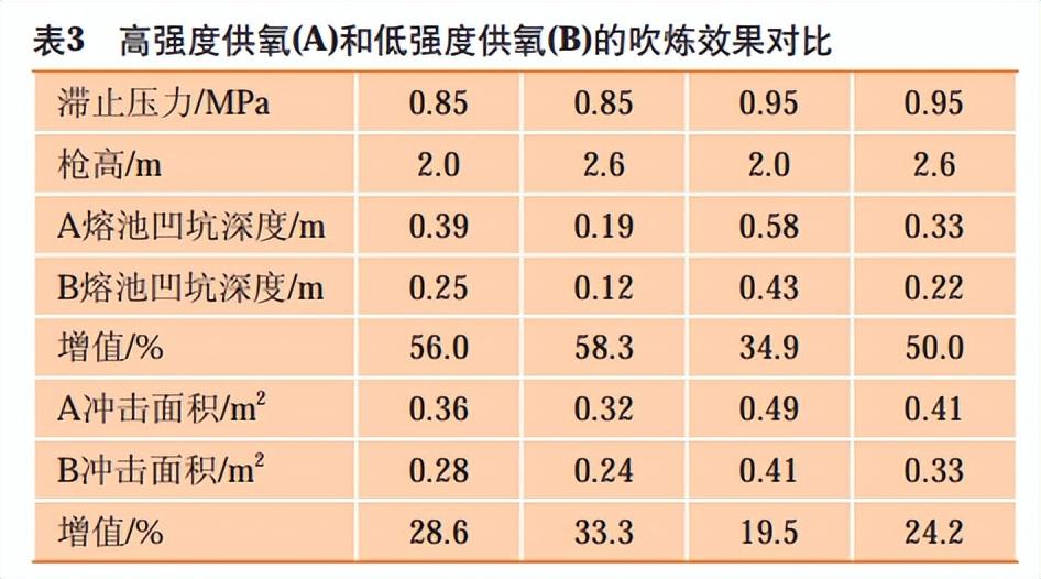 铁水和废钢的比例_消耗铁量废钢加入水中的现象_铁水消耗和废钢加入量