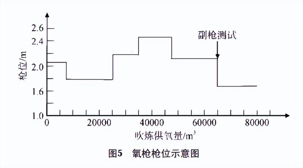 铁水消耗和废钢加入量_铁水和废钢的比例_消耗铁量废钢加入水中的现象