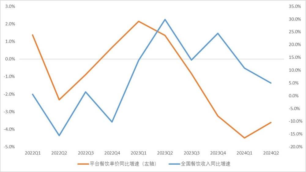 2024 上半年餐饮价格下行，行业进入慢增长时代__2024 上半年餐饮价格下行，行业进入慢增长时代