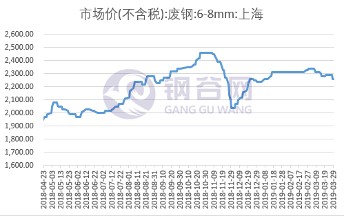 废钢炉料_废钢炉料一级二级区别_废钢炉料是什么意思