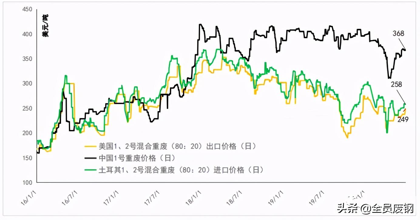 进口废钢流程_进口废钢需要哪些资质_进口废钢新政策