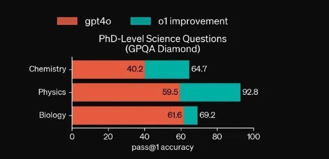 OpenAI新模型达博士水平？我们找清北博士品鉴了一下_OpenAI新模型达博士水平？我们找清北博士品鉴了一下_