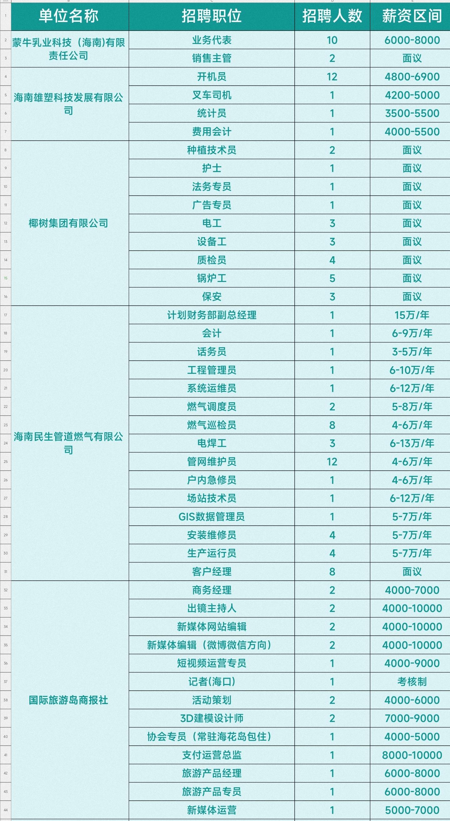 3 月 1 日海口美兰区将举办春风送岗大型公益招聘会，提供 2000 余个岗位