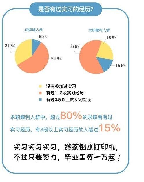 从职场小白到黄金实习生，大学生如何完成华丽蜕变？