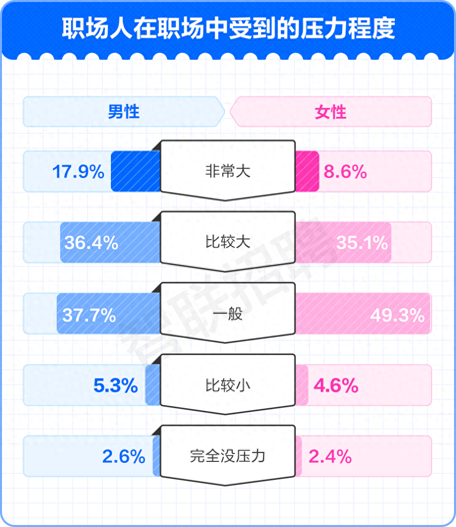 2024 职场人压力调查报告：压力山大成常态，女性心态更乐观，蓝领工作氛围更轻松