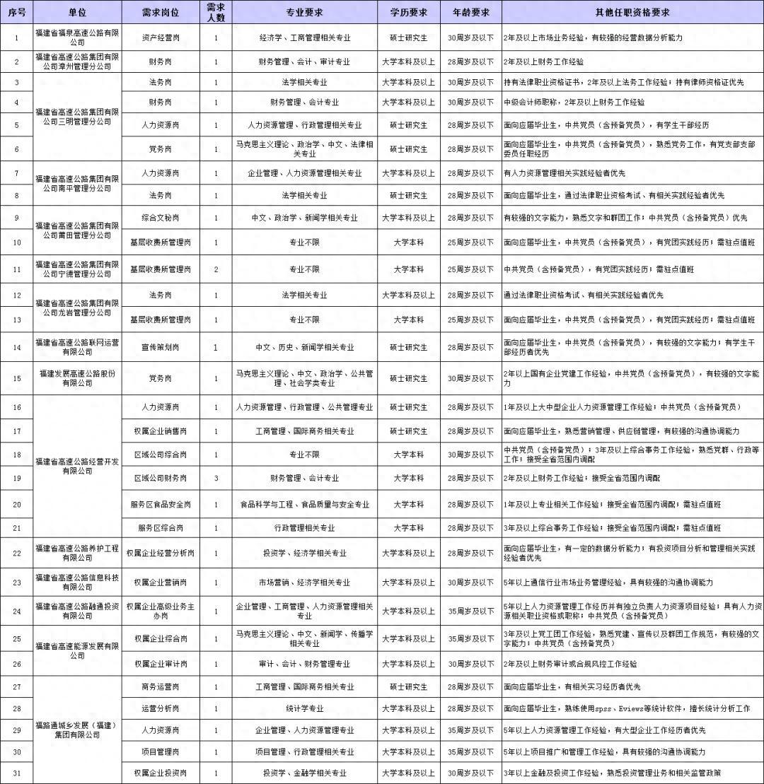 福建一批单位正在招聘