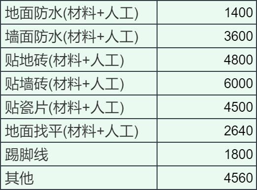 房屋装修预算清单样本_房屋装修材料预算表_装修材料预算表格