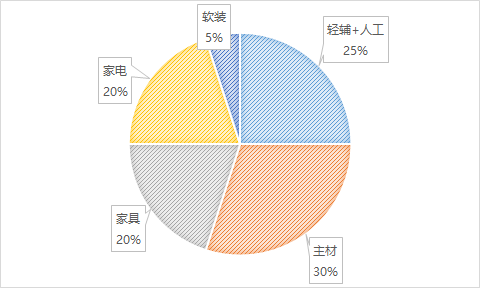 装修房子的预算表格怎么制作_房屋装修材料预算表_房屋装修预算清单样本