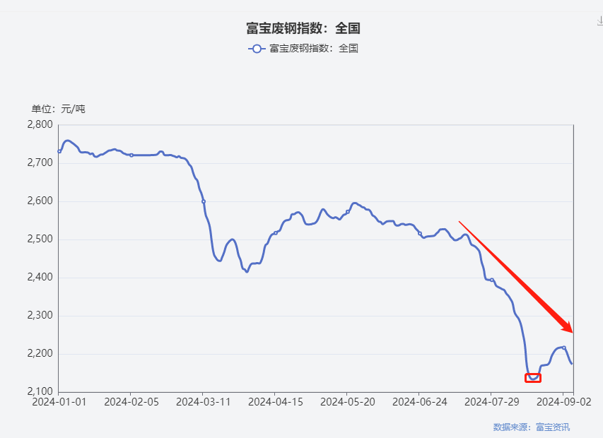 废钢价格多少钱一吨_废钢价格最新行情_废钢的价格