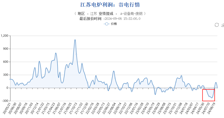 废钢价格最新行情_废钢的价格_废钢价格多少钱一吨