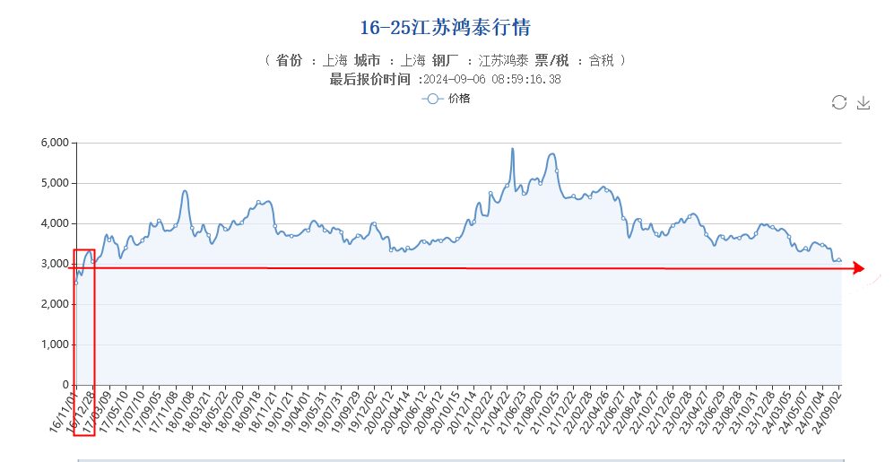废钢价格多少钱一吨_废钢价格最新行情_废钢的价格