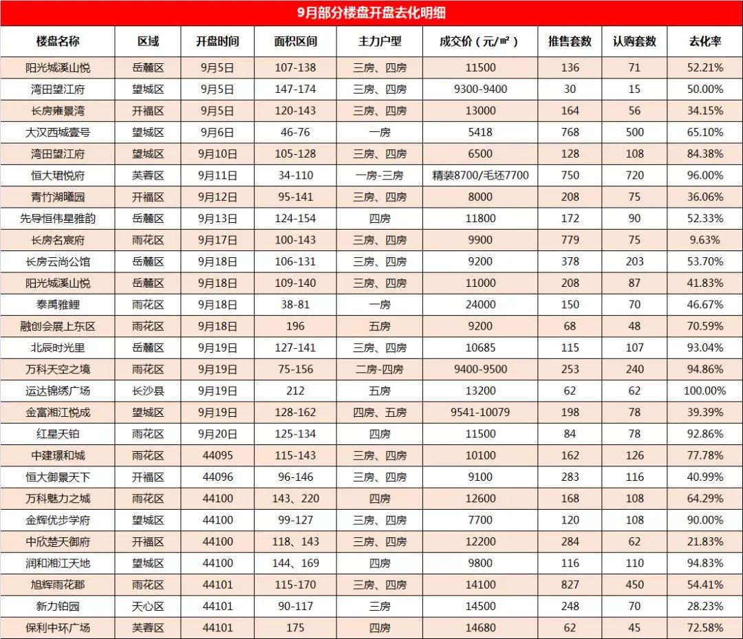 楼市成交长沙数据分析_长沙楼市成交数据_楼市成交长沙数据公布