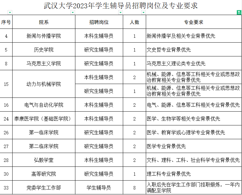 高校辅导员岗位只招博士？武汉大学多次录用硕士辅导员引关注