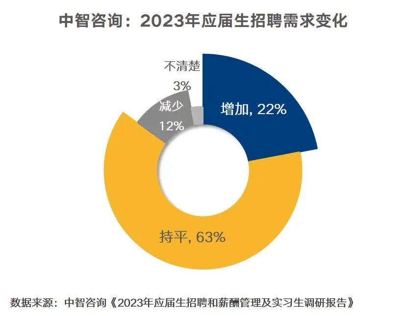 企业招聘需求如何，应届生起薪有变化吗，有哪些新岗位……来看看这份报告吧