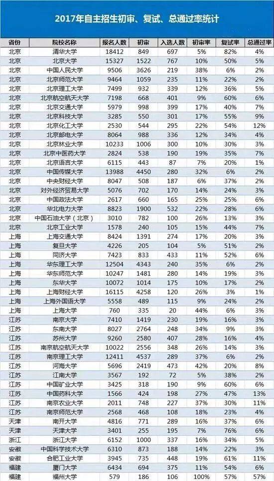 2017 年各高校自主招生录取率分析及解读