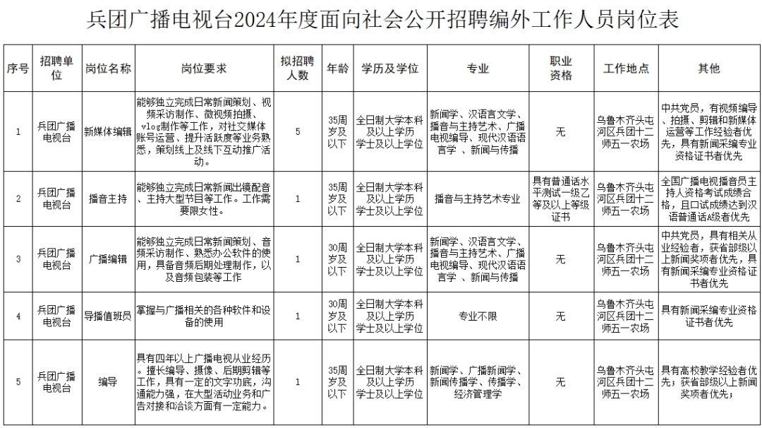 兵团广播电视台招聘编外人员，共 9 名，你符合条件吗？