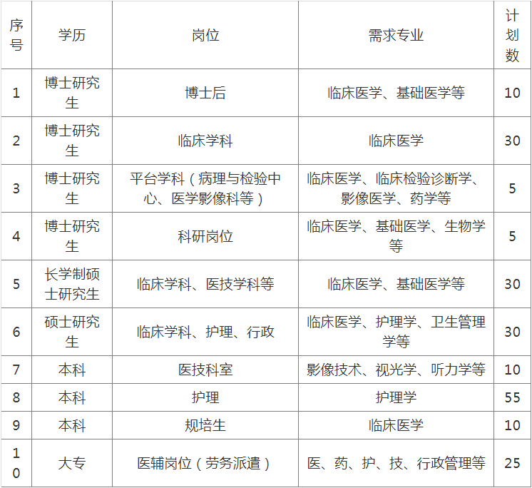 江宁工作岗位招聘，南京医科大学附属逸夫医院等你来