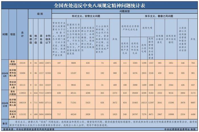 _2024年8月全国查处违反中央八项规定精神问题23210起_2024年8月全国查处违反中央八项规定精神问题23210起