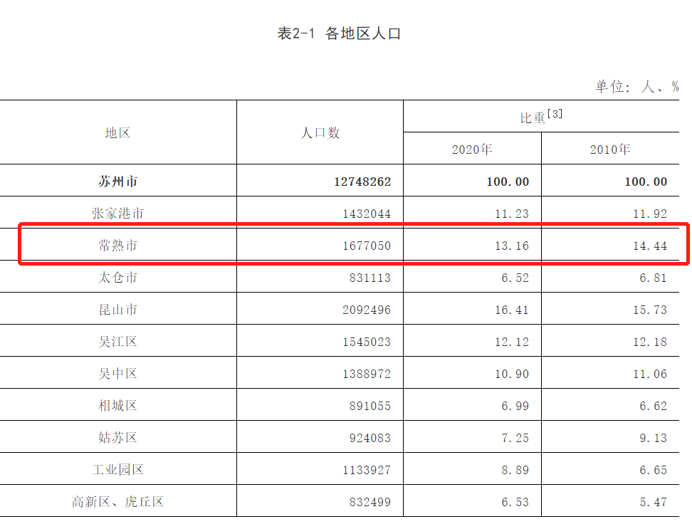 苏州市第七次全国人口普查公报出炉，常熟人口数据令人意外