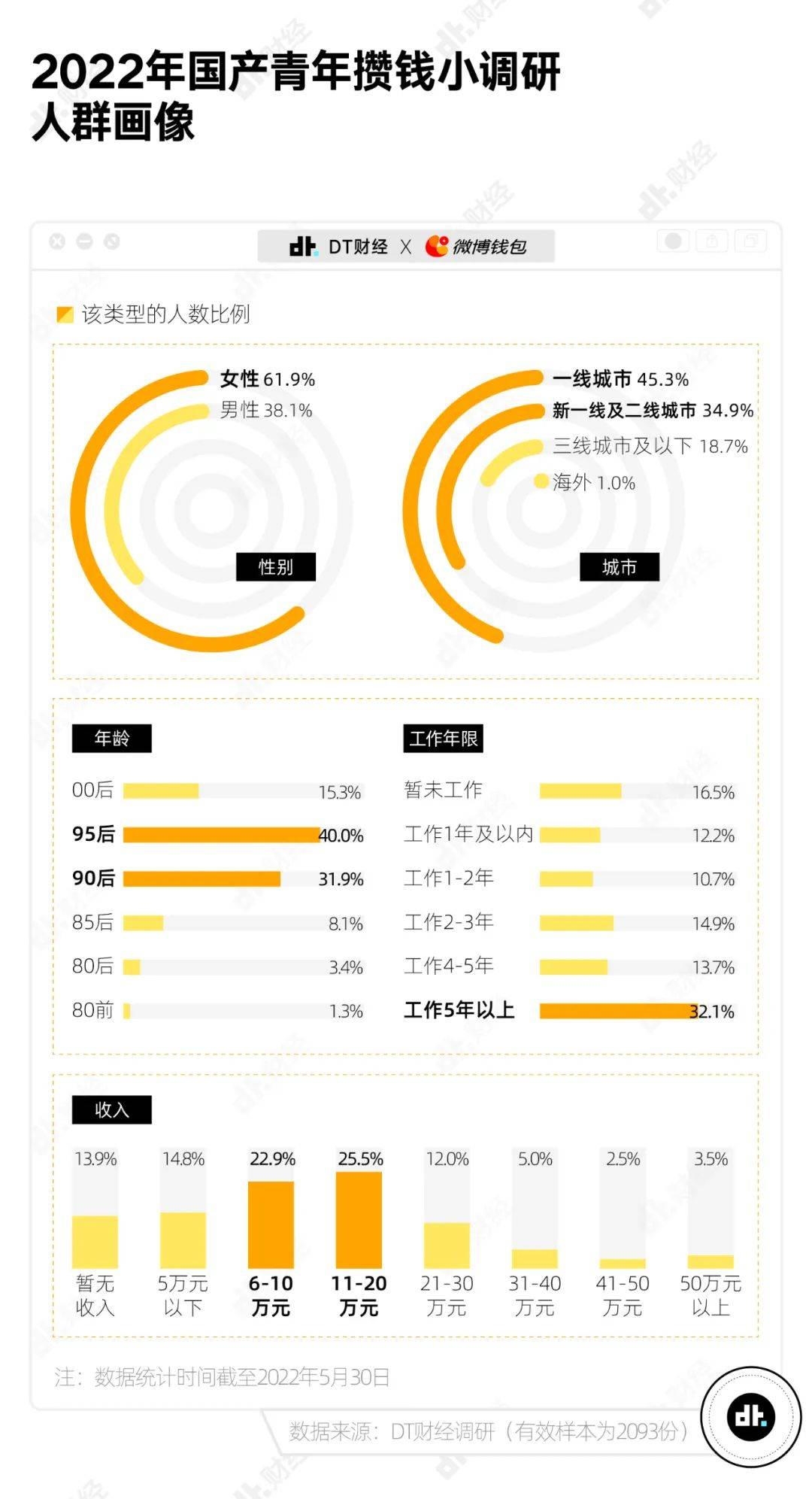 工作 3 年存款 10 万是什么水平？00 后、95 后职场新生代的钱包管理秘籍