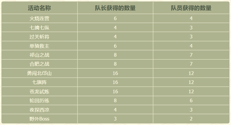 qq三国军团任务怎样_qq三国4级军团任务_qq三国军团任务材料