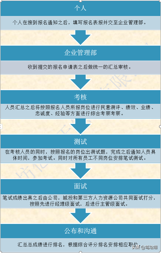 公司竞聘上岗，海纳百川唯才是用，打破限制自由竞聘