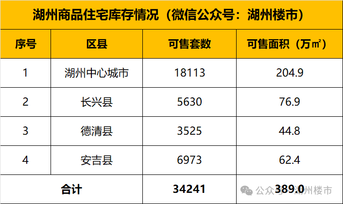 湖州商品住宅去化周期约为 18 个月，中心城市及三县情况如何？