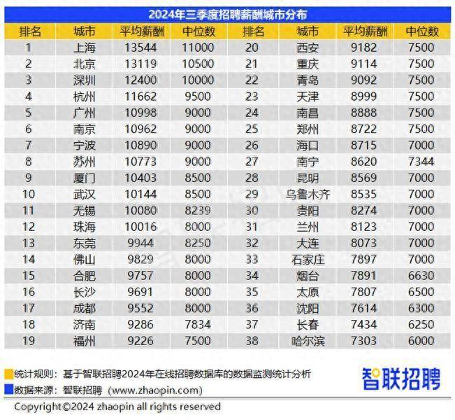 三季度《中国企业招聘薪酬报告》出炉 服务消费岗招聘薪酬持续上升