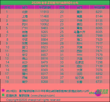 三季度《中国企业招聘薪酬报告》出炉 服务消费岗招聘薪酬持续上升