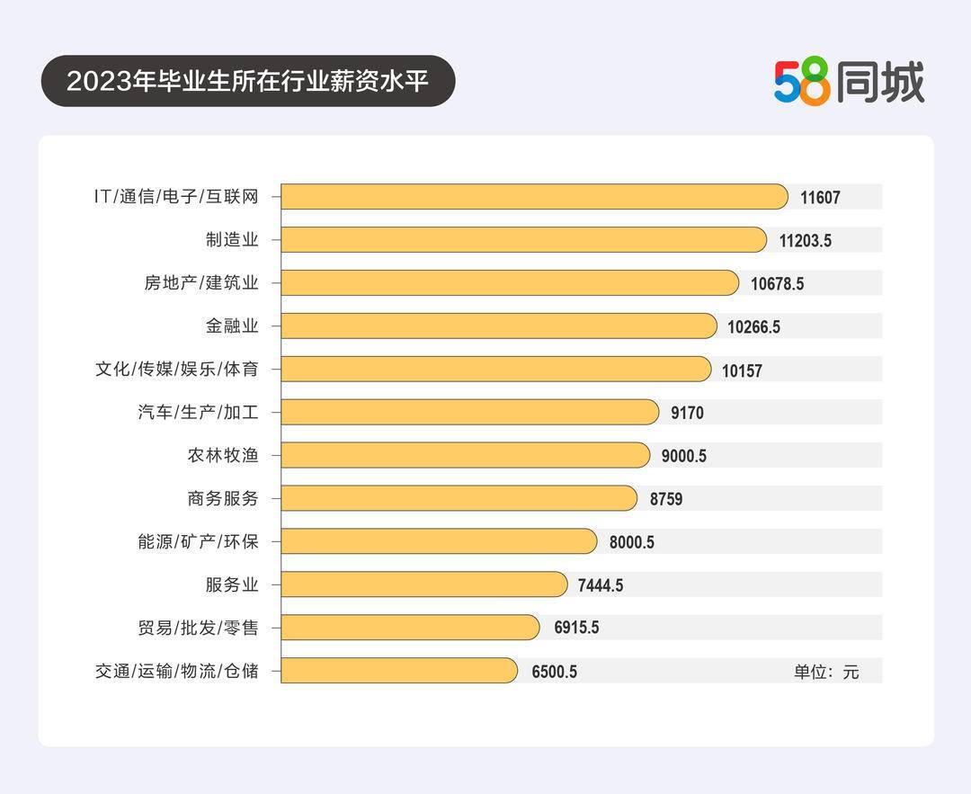 三季度深圳平均招聘月薪超过1.2万元  金融业薪资仍领先