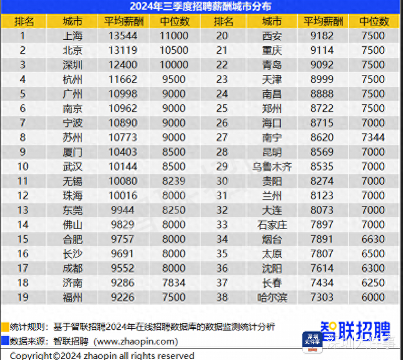 三季度深圳平均招聘月薪超过1.2万元  金融业薪资仍领先