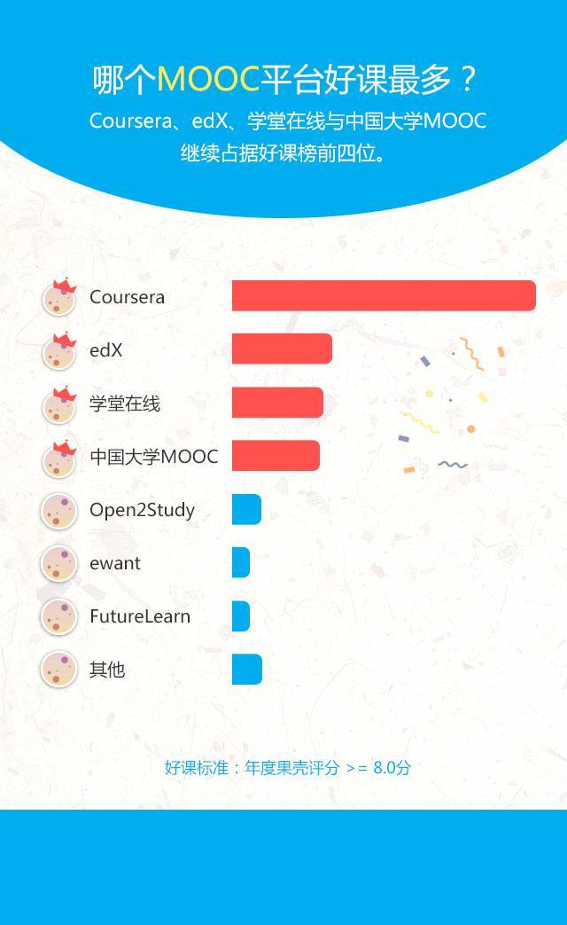 2015 在线课程大盘点：平台、大学和学科的综合表现分析