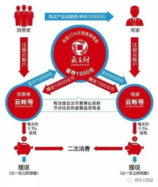 云付套现骗局_平台套现被骗_套现app骗局