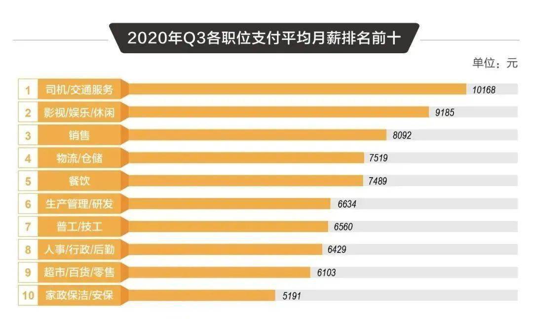 三季度企业招聘哪个行业薪资最高？