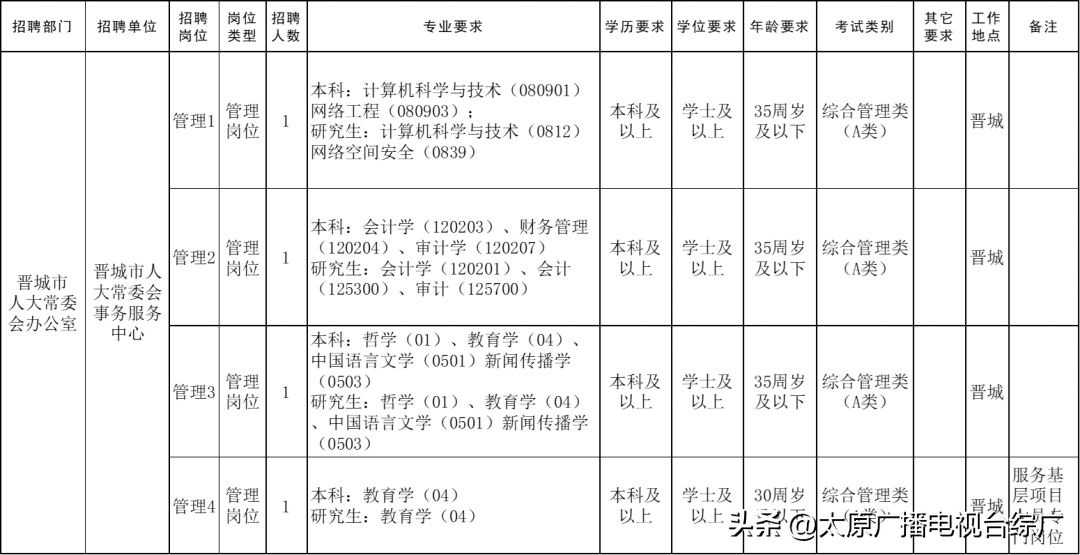 【招聘信息】晋城市人大常委会所属事业单位2024年公开招聘工作人员4名（10月10日—10月15日报名）