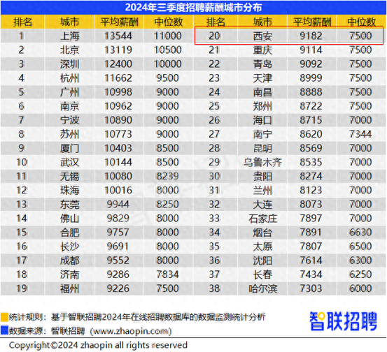 三季度西安平均招聘薪酬9182元/月 前十行业出炉