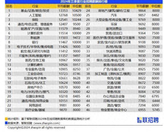 三季度企业招聘哪个行业薪资最高？