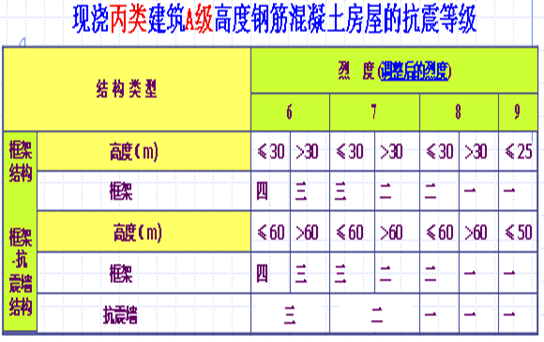 框架抗震等级划分_刚框架抗震等级_钢结构框架抗震等级