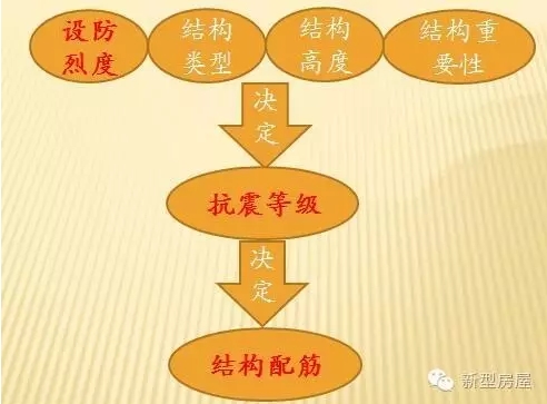 钢结构框架抗震等级_刚框架抗震等级_框架抗震等级和结构抗震等级